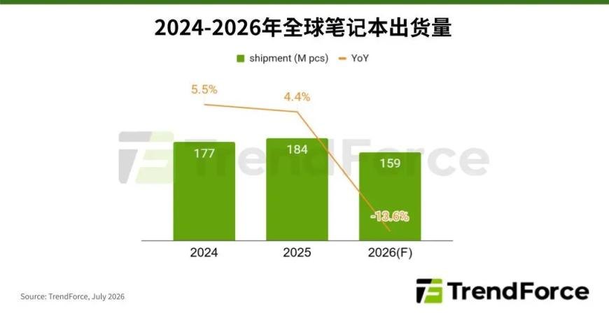 集邦咨询:苹果全面调价带来消费端需求变量,预估2026年全球笔记本出货将减少13.6%